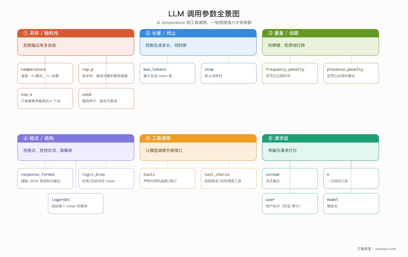 点击放大查看 LLM 调用参数全景图